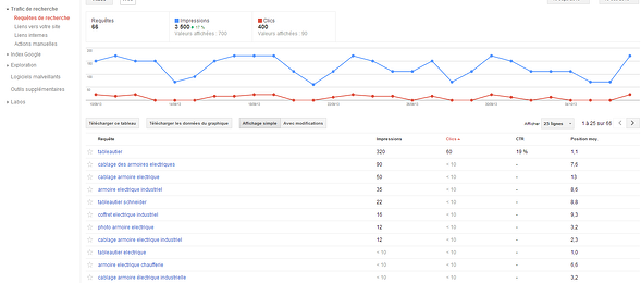 Solution au not provided dans outils pour les webmasters