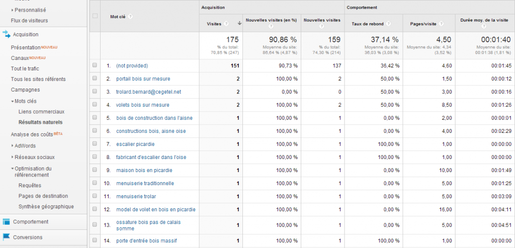 Not Provided dans resultats naturels organiques Google Analytics