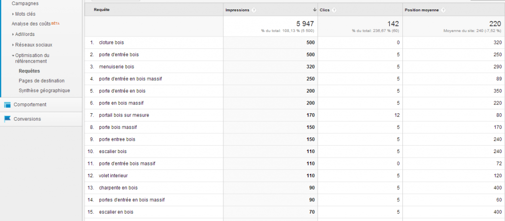 Mots cles organiques dans Google Analytics