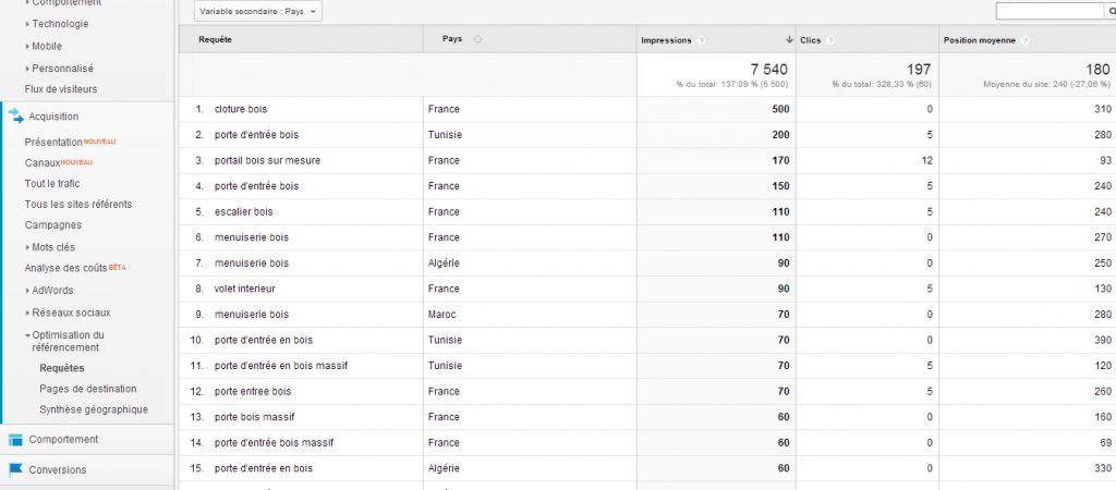 Mots cles organiques par pays dans Google Analytics