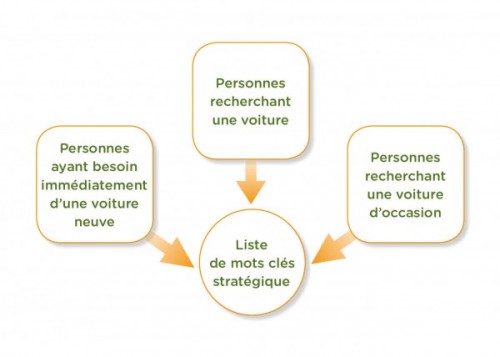 Formation seo gratuite sur les mots clés à ciblés