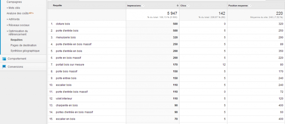 Mots cles organiques dans Google Analytics
