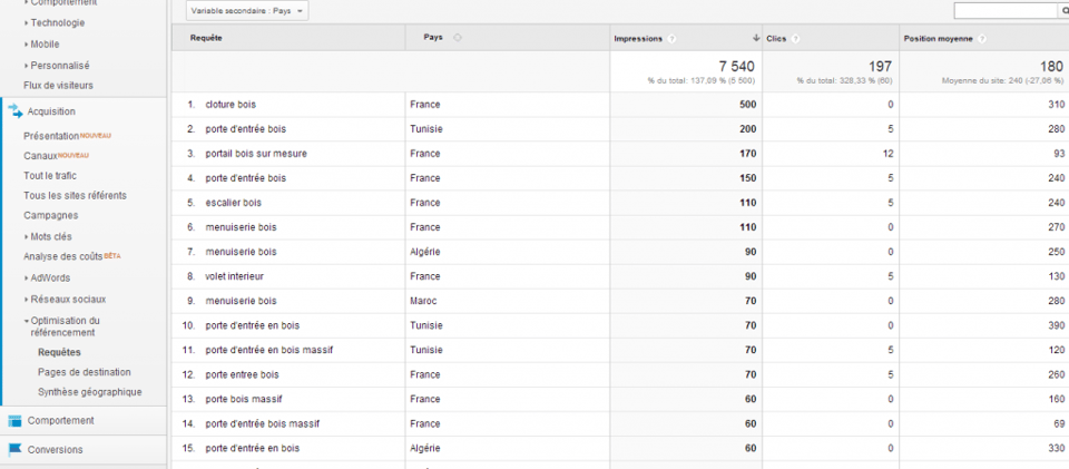 Mots cles organiques par pays dans Google Analytics