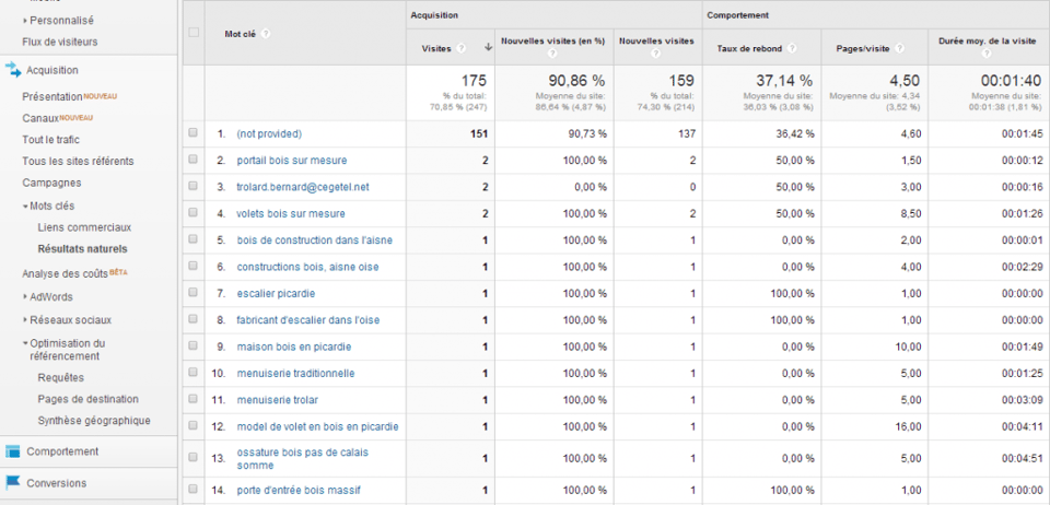 Not Provided dans resultats naturels organiques Google Analytics