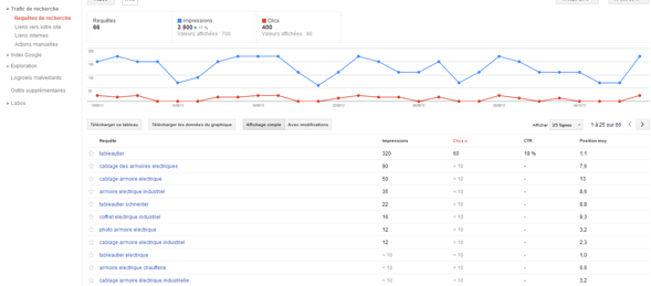 Solution au not provided dans outils pour les webmasters