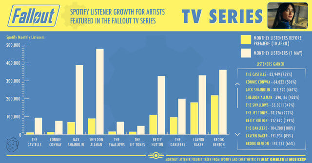 fallout-les-artistes-de-la-serie-voien t-leurs-auditeurs-spotify-exploser